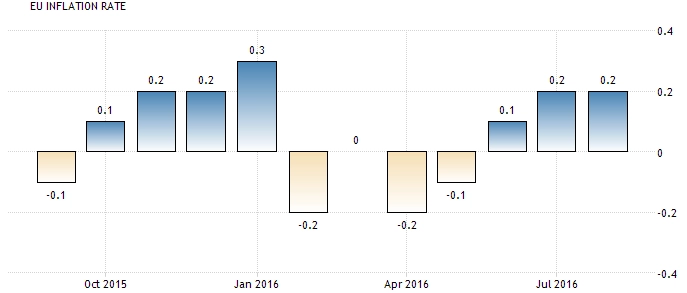 30 September 2016 : Inflasi Eurozone, GDP