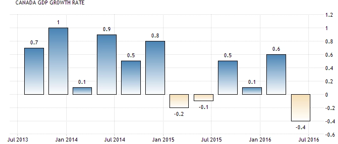 30 September 2016 : Inflasi Eurozone, GDP