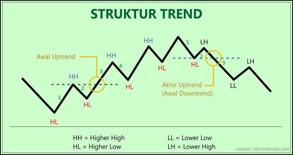 Struktur Trend