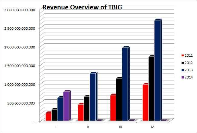 Overview Revenue TBIG