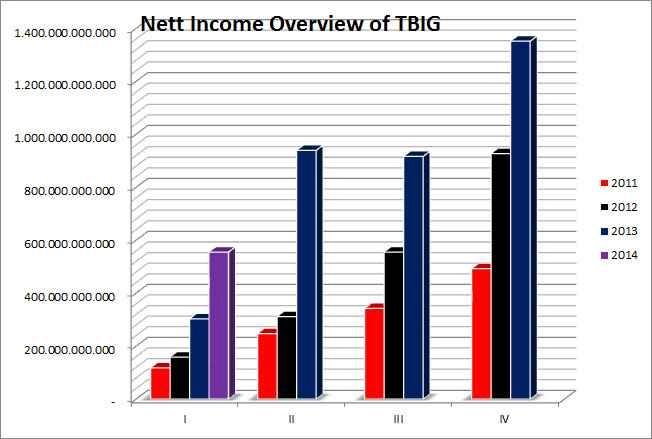 Overview Pendapatan Netto TBIG