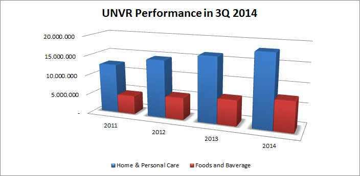 Tren Revenue Unilever Indonesia (UNVR)