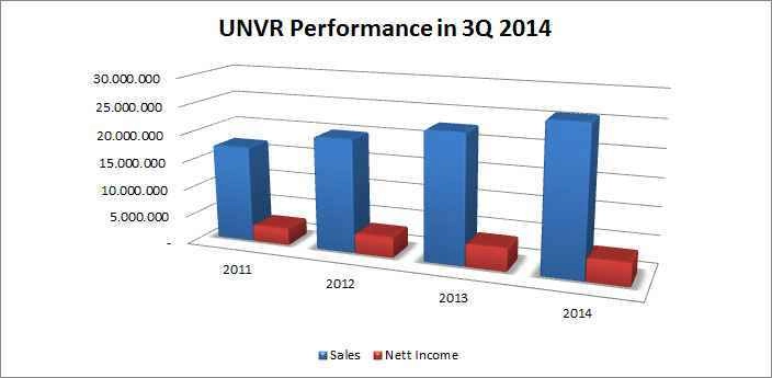 Tren Net Income Unilever Indonesia (UNVR)