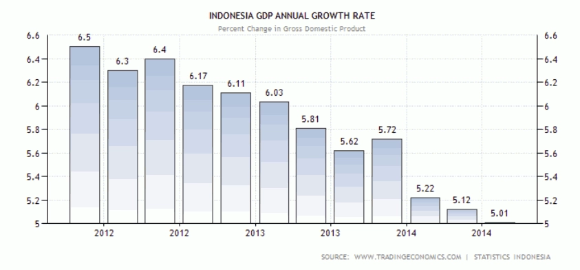 Pertumbuhan GDP Indonesia