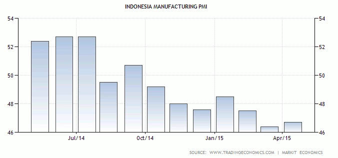 PMI Manufaktur Indonesia