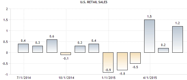 14-15 Juli 2015 : CPI Inggris, Retail Sales AS,