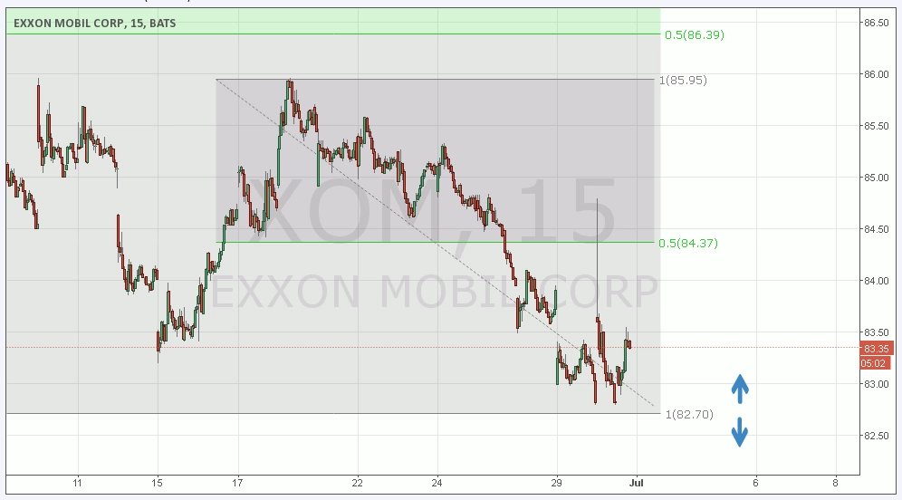 Exxon Sell Longterm, Intel Membentuk Low