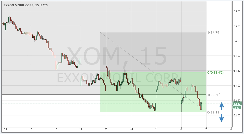 Tambahan Sell Pada Exxon, Wait And See Pada