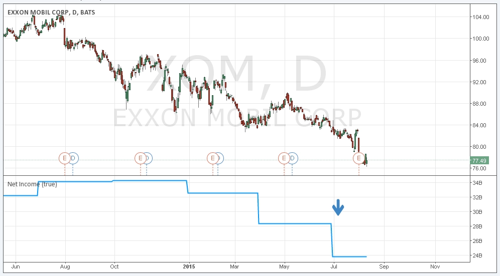 Gap Ke Bawah Pada Exxon, Intel Sell Di Level