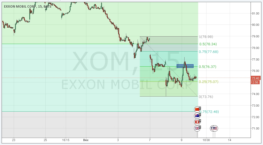 Exxon Menuju 72.48, Prediksi Chevron Melemah