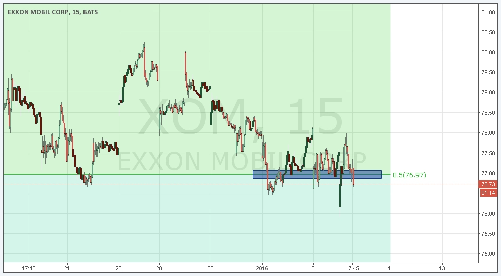 Exxon Berkutat Di Level Kuat 76.97, Trader