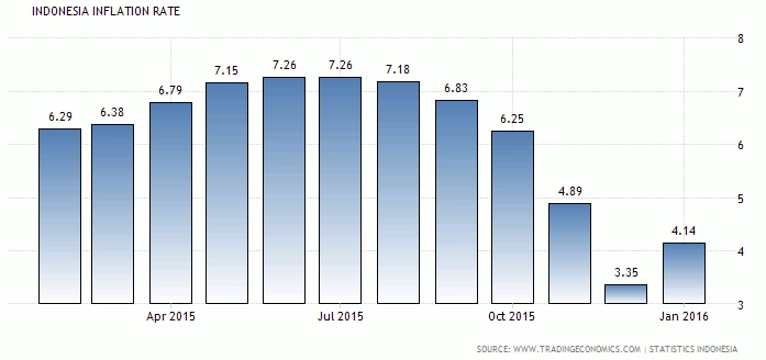 Inflasi Indonesia Hingga Januari 2016