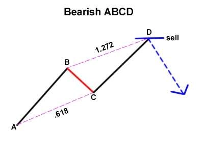 apa itu pola abcd bearish