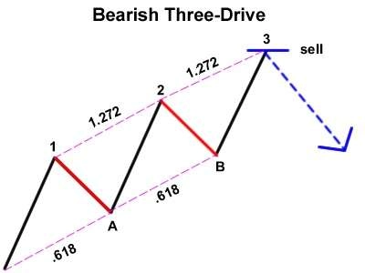pola three drives bearish