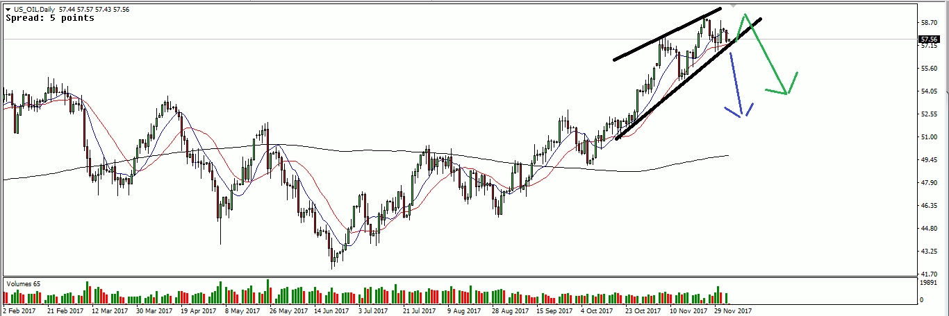 US OIL Daily