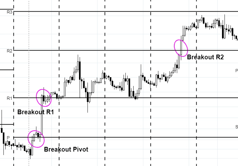 trading-pivot-point-breakout-bullish