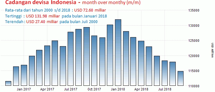 Rupiah 5-9 November 2018: FOMC, Current