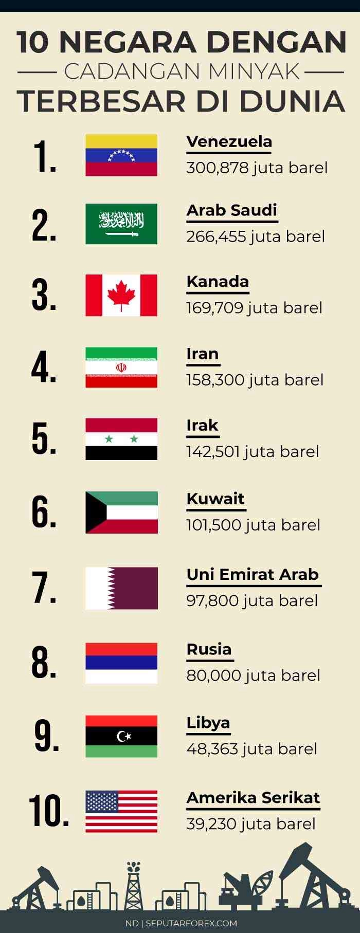 10 negara dengan cadangan minyak