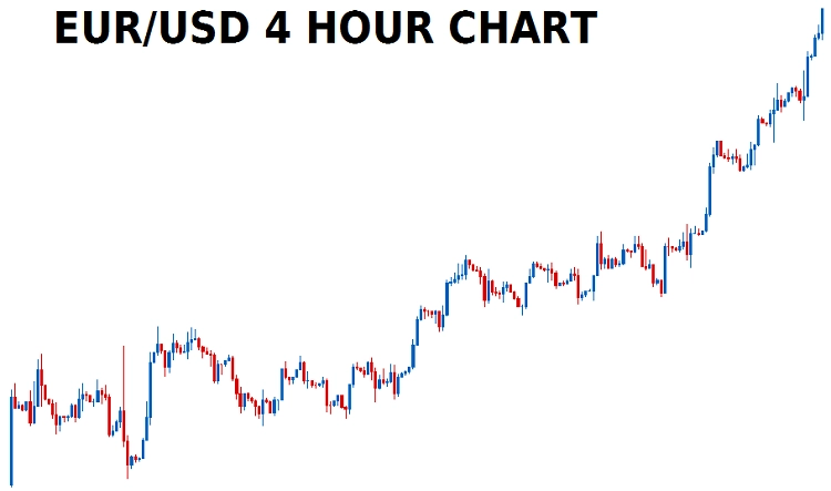 EURO/USD Time Frame 4h