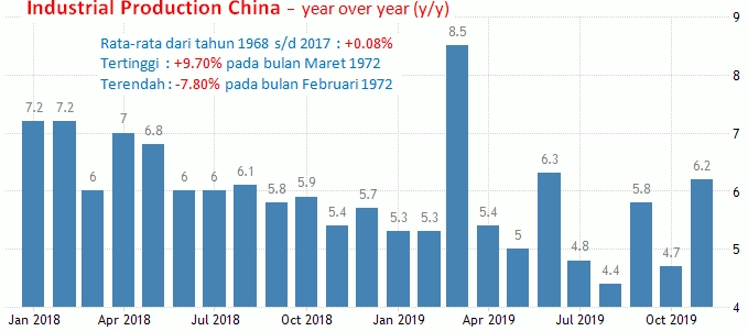17 Januari 2020: GDP China, Retail