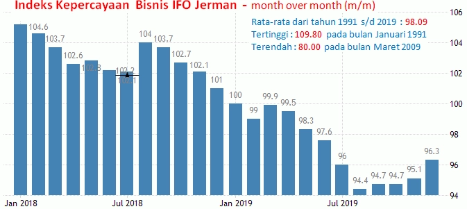 27-28 Januari 2020: Indeks IFO Jerman