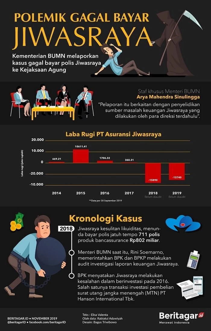 Infografi Kasus Jiwasraya