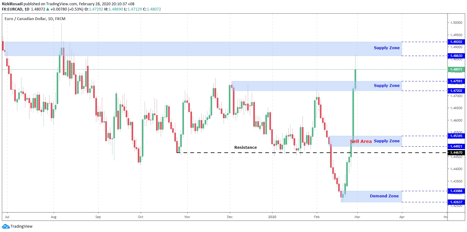 EUR/CAD Daily
