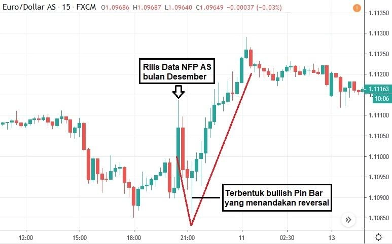 Strategi Trading NFP