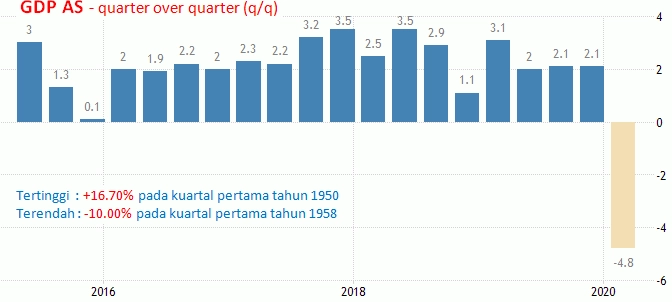 28 Mei 2020: GDP, Durable Goods Dan