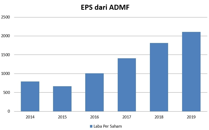 Tabel EPS ADMF