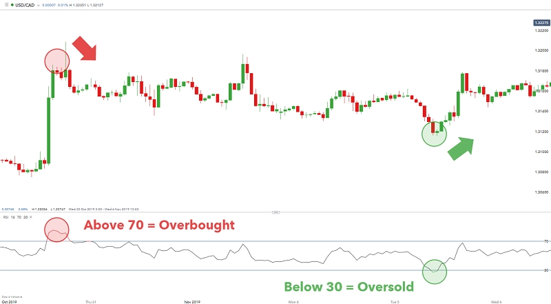 overbought dan oversold