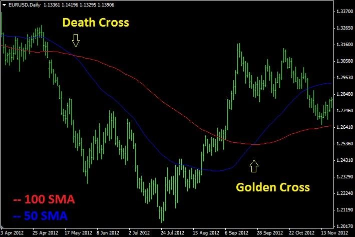golden cross dan death cross