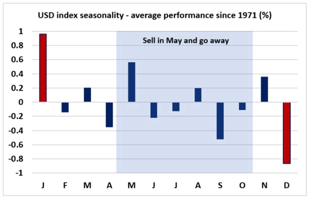 USD index seasonality