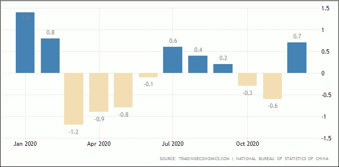 Inflasi Konsumen China Naik, Deflasi