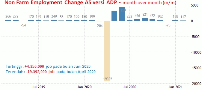 31 Maret-1 April 2021: ADP Non Farm AS