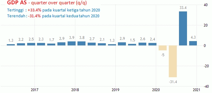 29-30 April 2021: FOMC Meeting, GDP Dan