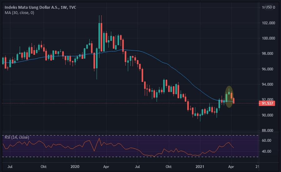 DXY Weekly 2021-04-18