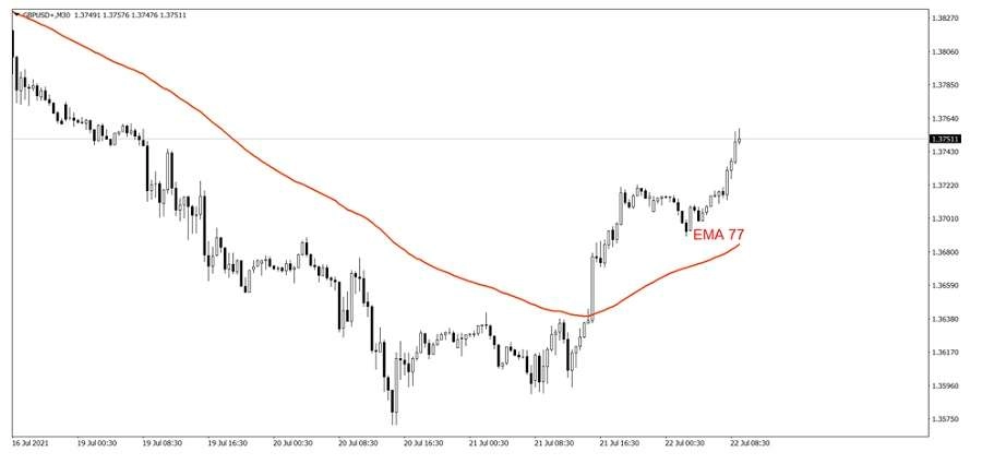 Oulook GBP/USD