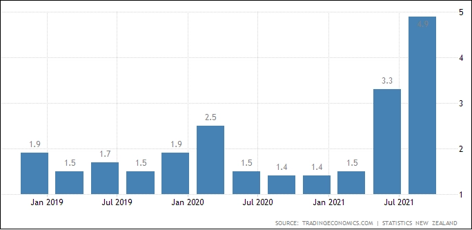 Inflasi New Zealand Naik Pesat, NZD/USD