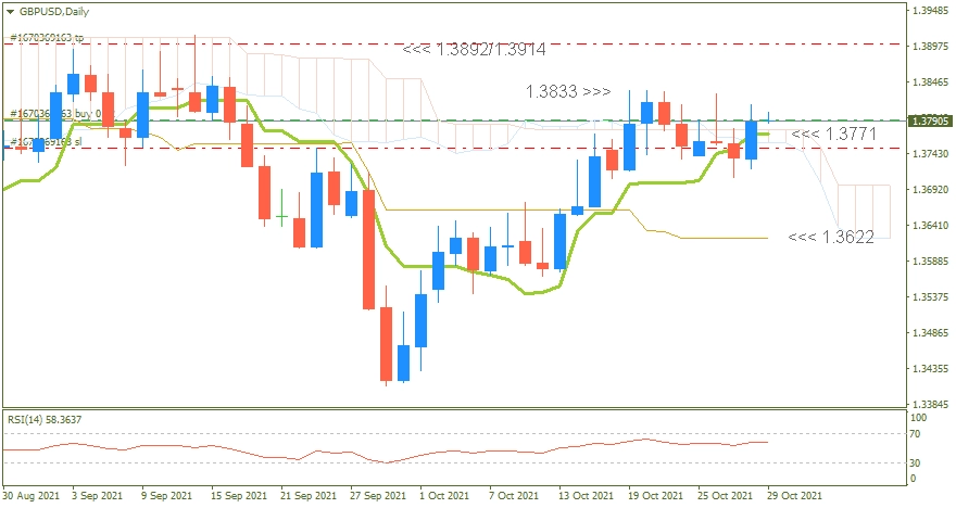 GBPUSD Daily 2021-29-10