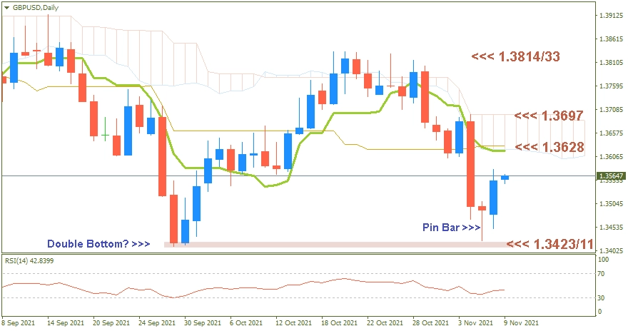 GBPUSD Daily 2021-11-09