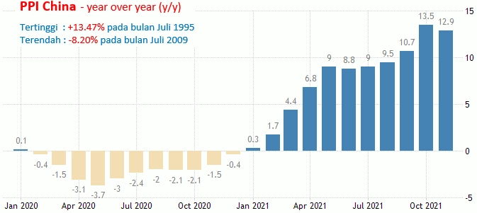 11-12 Januari 2022: Inflasi AS Dan