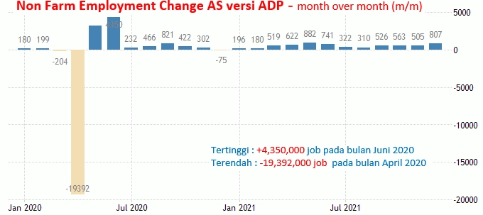 2 Februari 2022: Data ADP AS Dan Tenaga