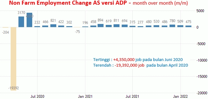 29-30 Maret 2022: Data ADP, JOLTS, GDP