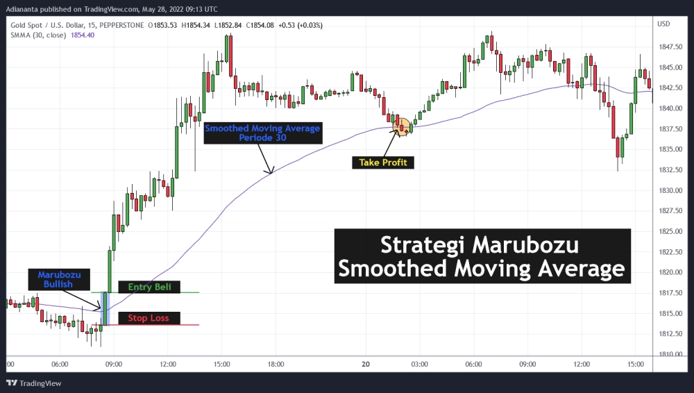 Strategi Trading Bullish Marubozu 