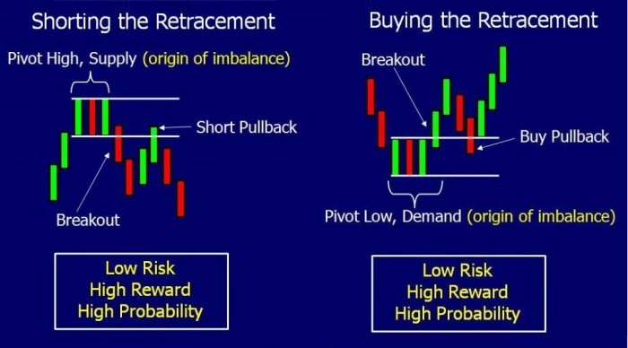 Entry Pullback Supply and Demand