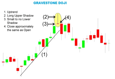 Trading Memanfaatkan Gravestone Doji