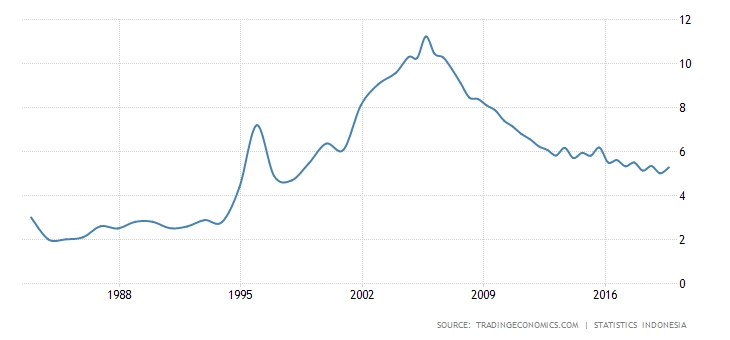 grafik tingkat pengangguran indonesia