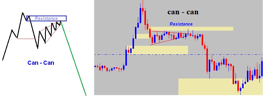 Reaksi Can Can Price Action