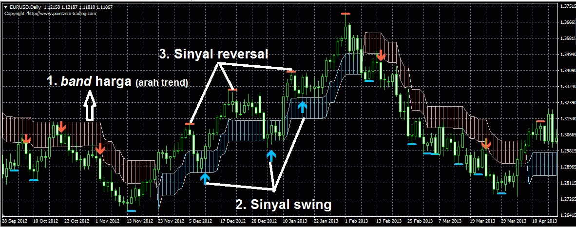 sinyal reversal pz swing trading